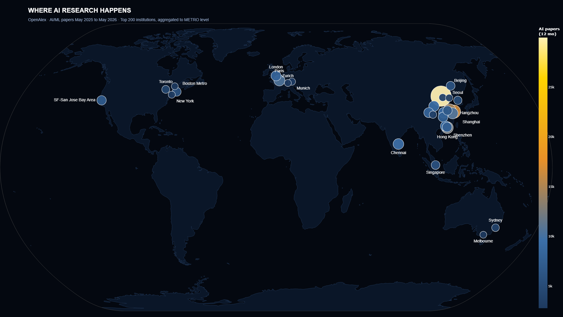World heatmap of AI research output by metro, May 2025 to May 2026 from OpenAlex. Beijing leads at 42,843 papers, Hong Kong jumps to fourth once districts are aggregated, and the Bay Area appears as one metro after rolling Stanford, Berkeley, Mountain View, San Francisco, and San Jose together.