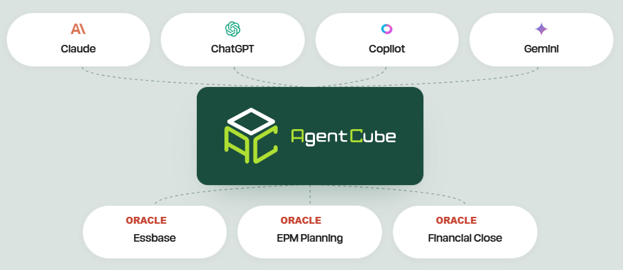 AgentCube diagram connecting Claude, ChatGPT, Copilot and Gemini to Oracle Essbase, EPM Planning and Financial Close